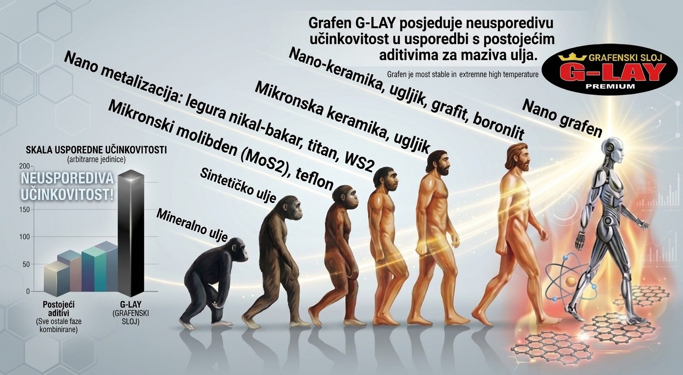 G-Lay: Revolucija u poboljšanju rada motora